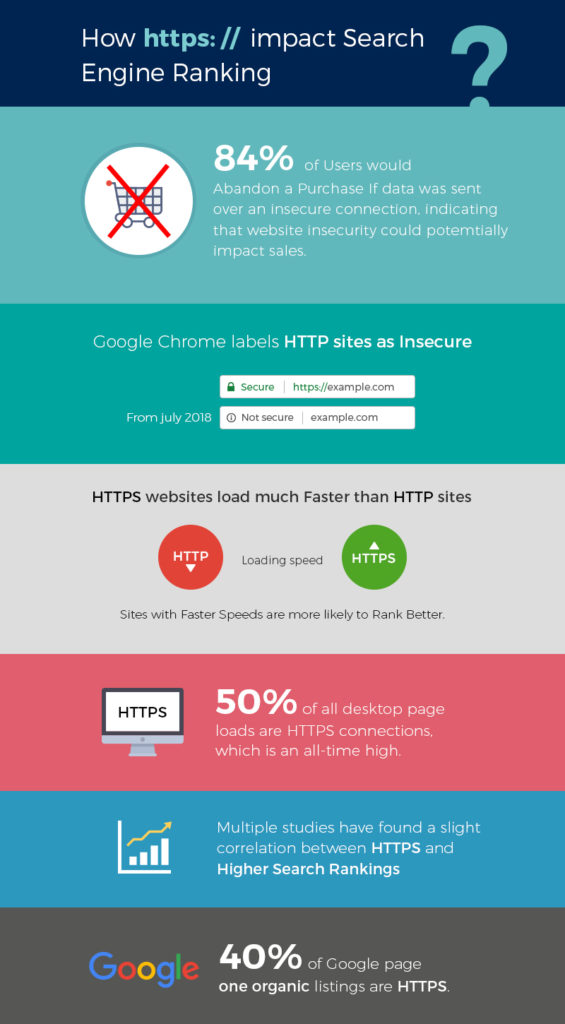 Why HTTPS is important for website? - Adorn Web Solutions LLP